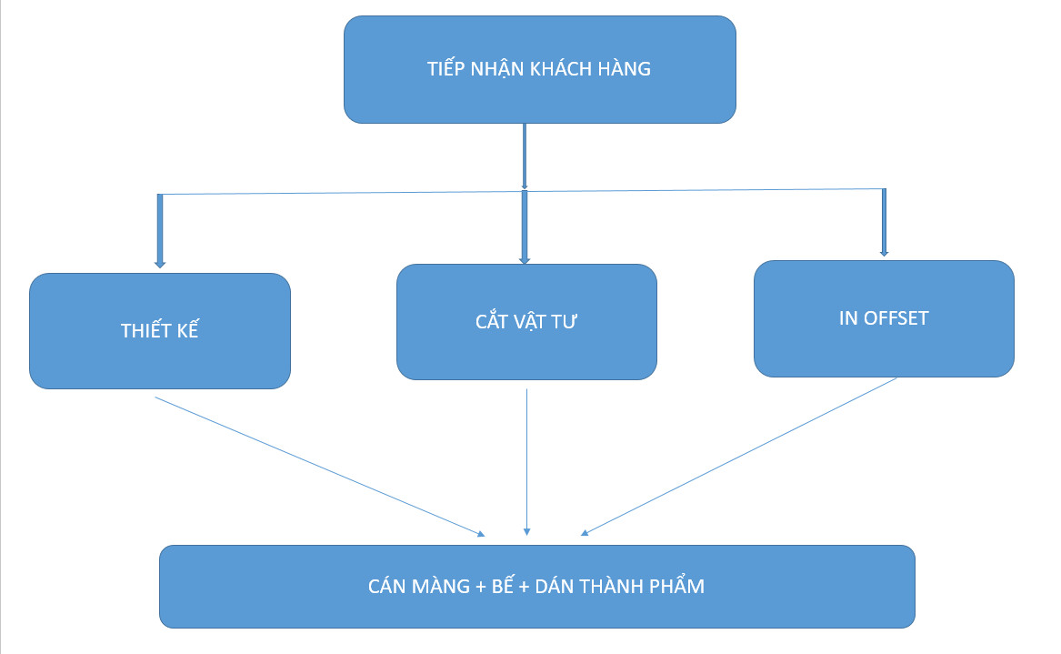 QUY TRINH SẢN XUẤT HỘP CỨNG